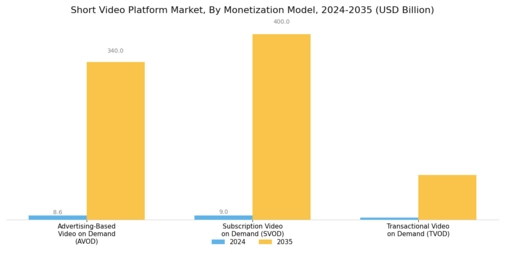 Short Video Platform Market  Segment Image 2