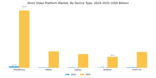 Short Video Platform Market  Segment Image 6