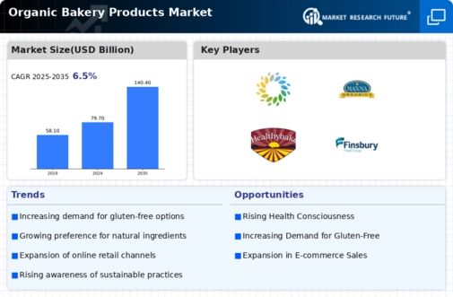 Organic Bakery Products Market Infographic