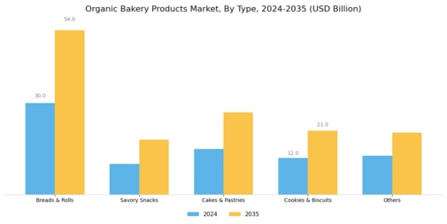 Organic Bakery Products Market Segment Image 0