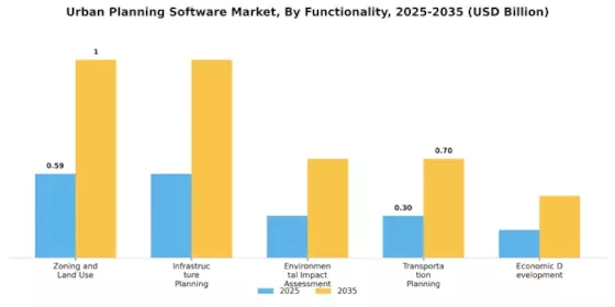 Urban Planning Software Market Segment Image 2