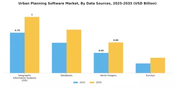 Urban Planning Software Market Segment Image 3