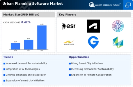 Urban Planning Software Market Infographic