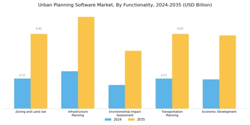 Urban Planning Software Market Segment Image 2