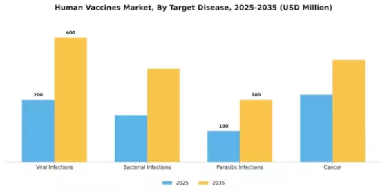 Human Vaccines Market Segment Image 3