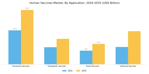 Human Vaccines Market Segment Image 1