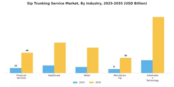 Sip Trunking Service Market  Segment Image 3