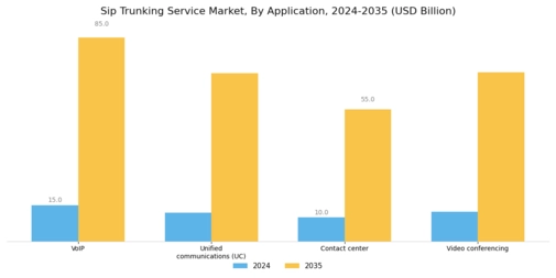 Sip Trunking Service Market  Segment Image 2