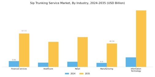 Sip Trunking Service Market  Segment Image 3
