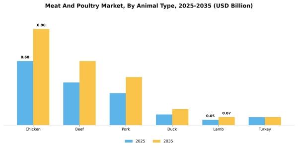 Meat And Poultry Market Segment Image 0
