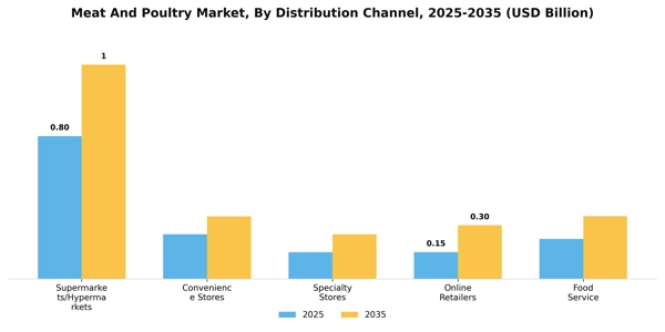 Meat And Poultry Market Segment Image 1