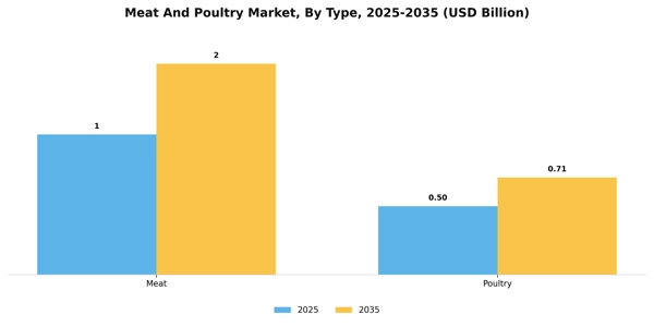 Meat And Poultry Market Segment Image 4