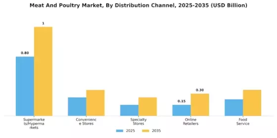 Meat And Poultry Market Segment Image 3