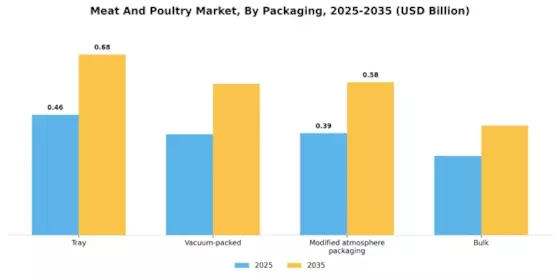 Meat And Poultry Market Segment Image 4