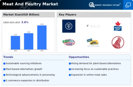 Meat And Poultry Market Infographic