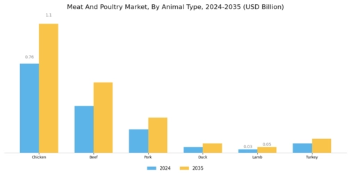 Meat And Poultry Market Segment Image 1