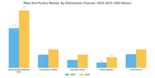 Meat And Poultry Market Segment Image 3