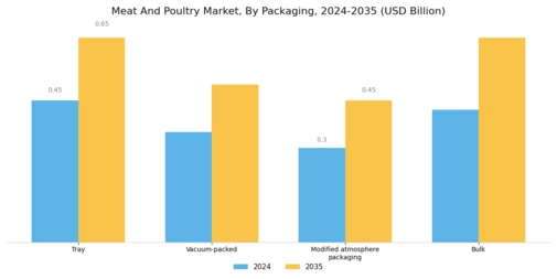 Meat And Poultry Market Segment Image 4
