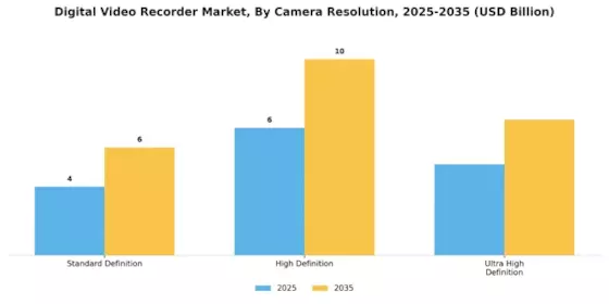 Digital Video Recorder Market Segment Image 1