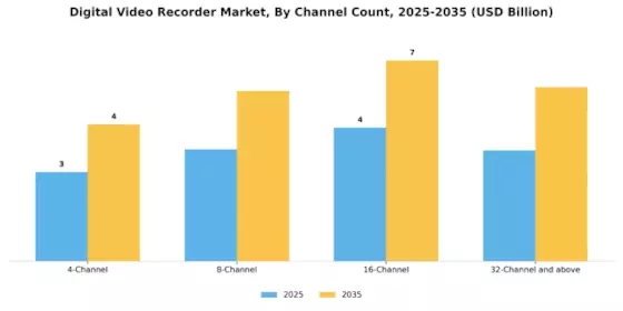 Digital Video Recorder Market Segment Image 2