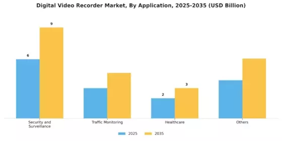 Digital Video Recorder Market Segment Image 3