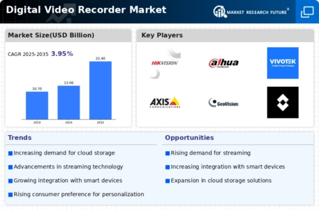 Digital Video Recorder Market Infographic