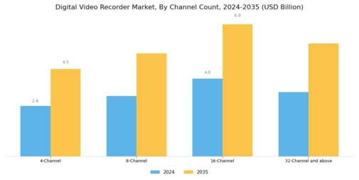 Digital Video Recorder Market Segment Image 2