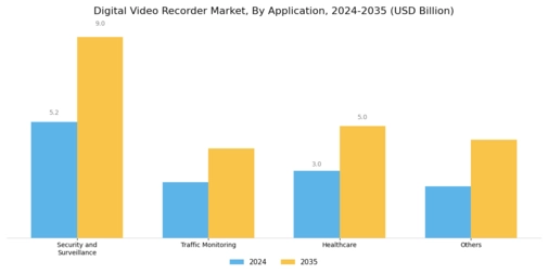 Digital Video Recorder Market Segment Image 3