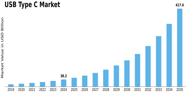 USB Type C Market Size