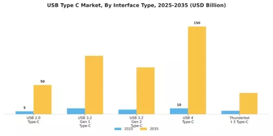 USB Type C Market Segment Image 2