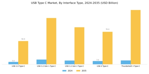 USB Type C Market Segment Image 2