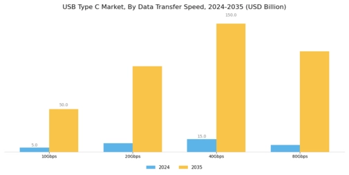 USB Type C Market Segment Image 4