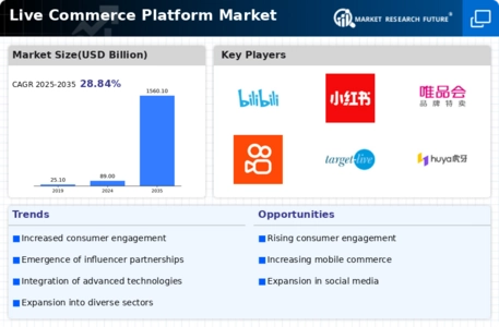 Live Commerce Platform Market Infographic