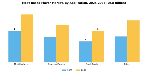 Meat-Based Flavor Market Segment Image 0
