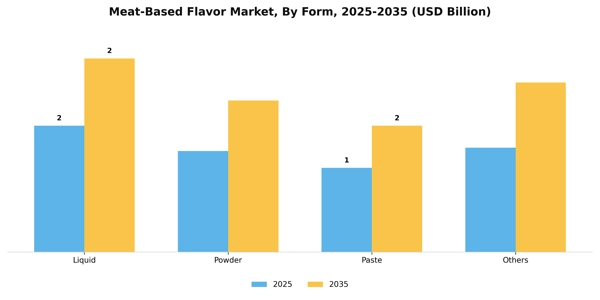 Meat-Based Flavor Market Segment Image 2