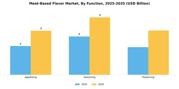 Meat-Based Flavor Market Segment Image 3