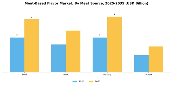 Meat-Based Flavor Market Segment Image 4