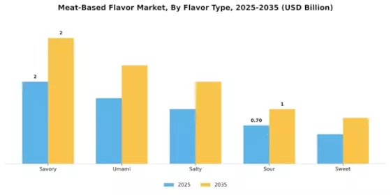 Meat-Based Flavor Market Segment Image 1