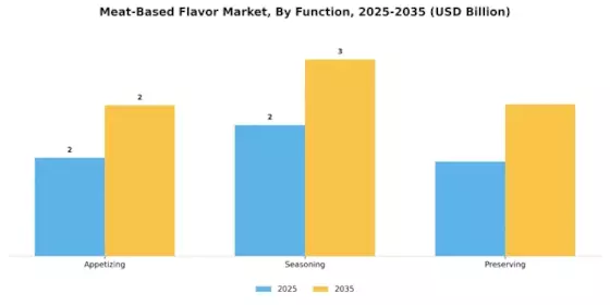 Meat-Based Flavor Market Segment Image 2