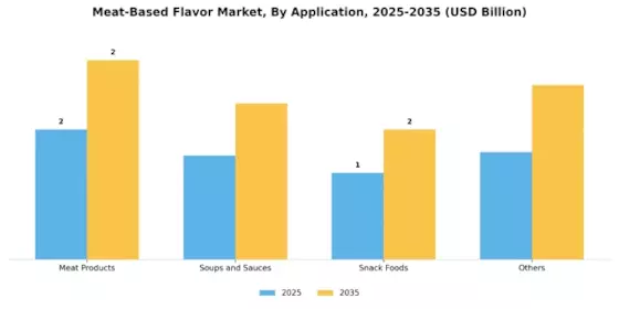 Meat-Based Flavor Market Segment Image 4