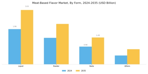 Meat-Based Flavor Market Segment Image 3