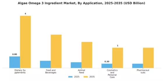 Algae Omega 3 Ingredient Market  Segment Image 1