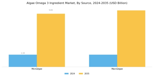 Algae Omega 3 Ingredient Market  Segment Image 0