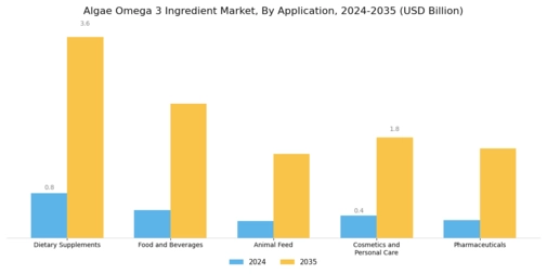 Algae Omega 3 Ingredient Market  Segment Image 1
