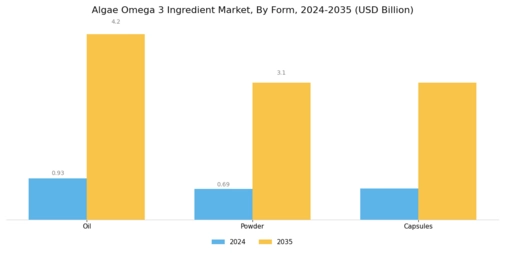 Algae Omega 3 Ingredient Market  Segment Image 2