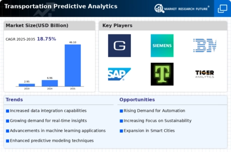 Transportation Predictive Analytics Market Infographic