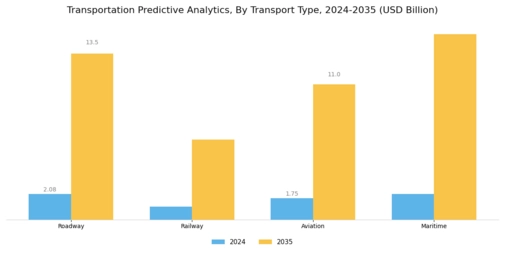 Transportation Predictive Analytics Market Segment Image 1