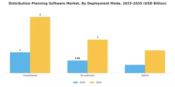Distribution Planning Software Market Segment Image 0