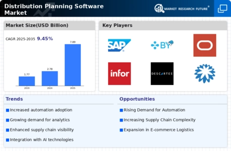 Distribution Planning Software Market Infographic