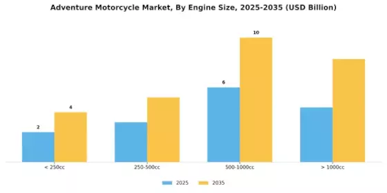 Adventure Motorcycle Market Segment Image 0